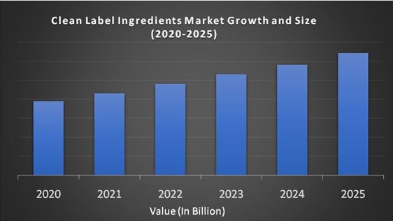 Clean Label Ingredients Market